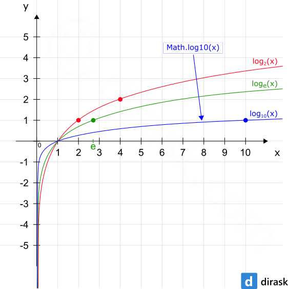 Math.log10(x) function visualization - JavaScript Math Object.